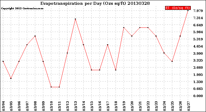 Milwaukee Weather Evapotranspiration<br>per Day (Ozs sq/ft)