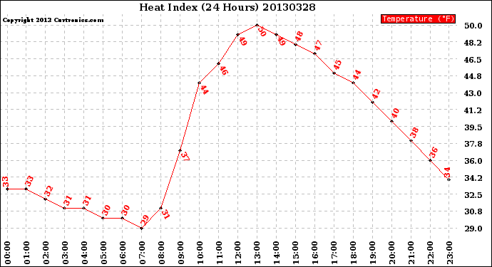 Milwaukee Weather Heat Index<br>(24 Hours)