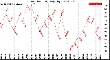 Milwaukee Weather Outdoor Humidity<br>Daily High