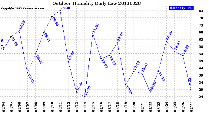 Milwaukee Weather Outdoor Humidity<br>Daily Low