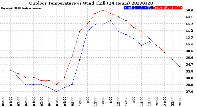 Milwaukee Weather Outdoor Temperature<br>vs Wind Chill<br>(24 Hours)