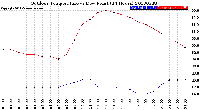 Milwaukee Weather Outdoor Temperature<br>vs Dew Point<br>(24 Hours)