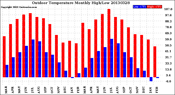 Milwaukee Weather Outdoor Temperature<br>Monthly High/Low