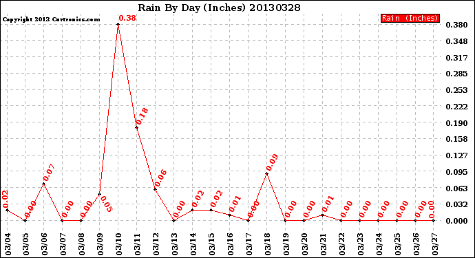 Milwaukee Weather Rain<br>By Day<br>(Inches)