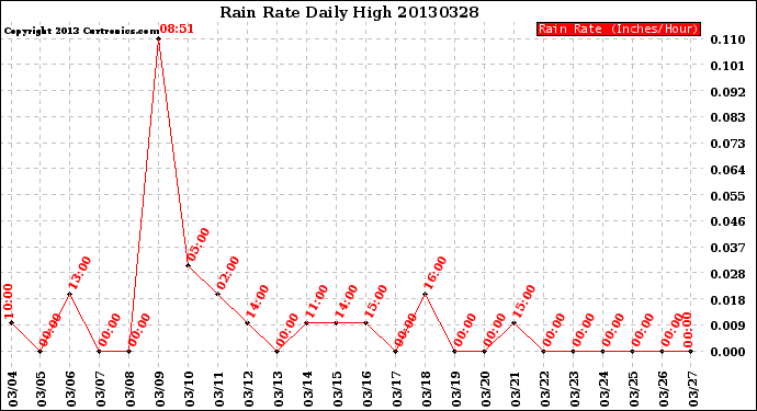 Milwaukee Weather Rain Rate<br>Daily High