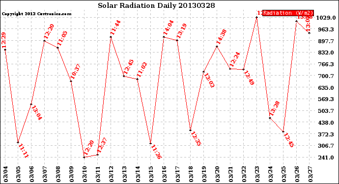 Milwaukee Weather Solar Radiation<br>Daily