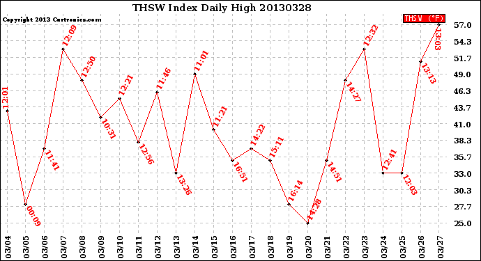 Milwaukee Weather THSW Index<br>Daily High