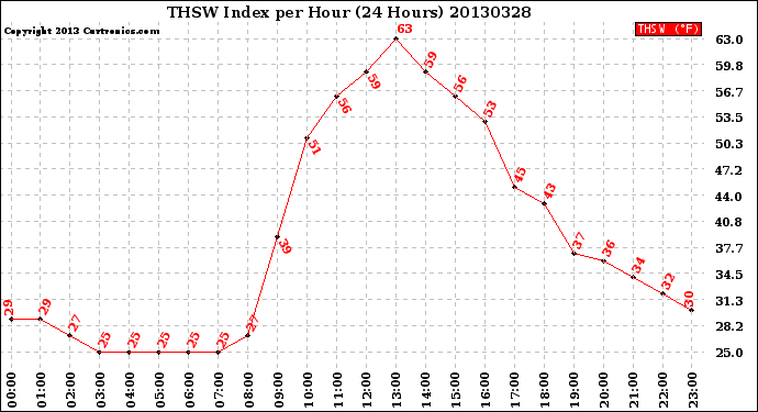 Milwaukee Weather THSW Index<br>per Hour<br>(24 Hours)