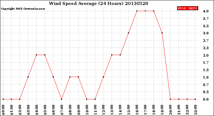 Milwaukee Weather Wind Speed<br>Average<br>(24 Hours)