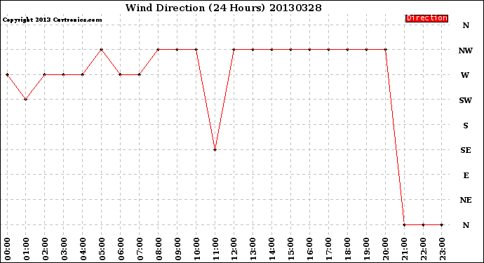 Milwaukee Weather Wind Direction<br>(24 Hours)