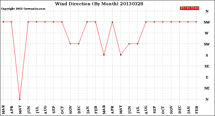 Milwaukee Weather Wind Direction<br>(By Month)