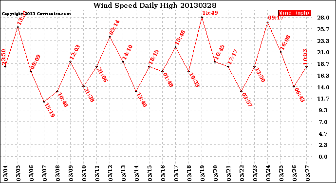 Milwaukee Weather Wind Speed<br>Daily High