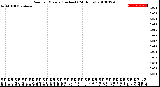 Milwaukee Weather Rain<br>per Minute<br>(Inches)<br>(24 Hours)