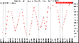 Milwaukee Weather Solar Radiation<br>Avg per Day W/m2/minute