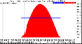 Milwaukee Weather Solar Radiation<br>& Day Average<br>per Minute<br>(Today)