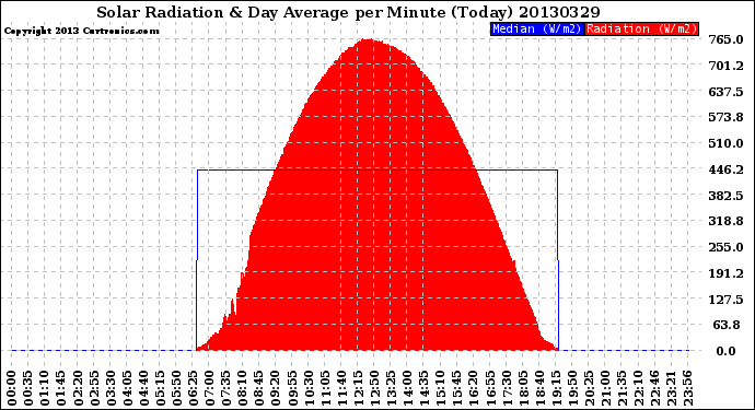 Milwaukee Weather Solar Radiation<br>& Day Average<br>per Minute<br>(Today)