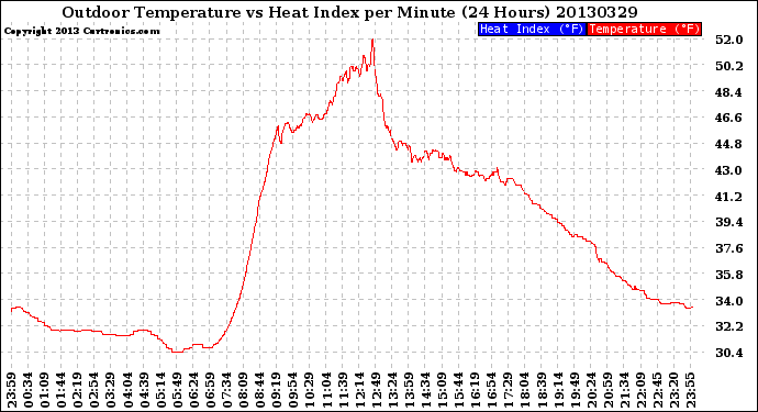 Milwaukee Weather Outdoor Temperature<br>vs Heat Index<br>per Minute<br>(24 Hours)