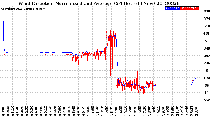 Milwaukee Weather Wind Direction<br>Normalized and Average<br>(24 Hours) (New)