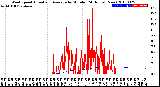 Milwaukee Weather Wind Speed<br>Actual and Average<br>by Minute<br>(24 Hours) (New)