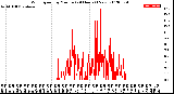 Milwaukee Weather Wind Speed<br>by Minute<br>(24 Hours) (New)