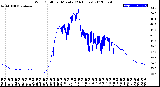 Milwaukee Weather Wind Chill<br>per Minute<br>(24 Hours)