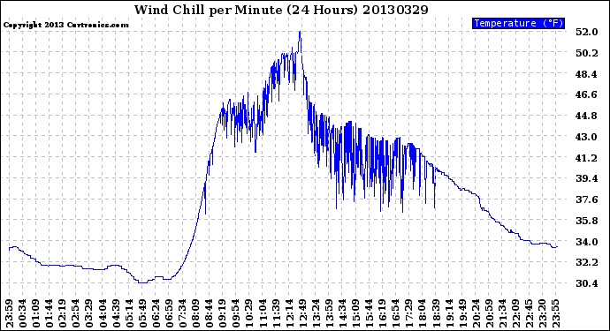 Milwaukee Weather Wind Chill<br>per Minute<br>(24 Hours)