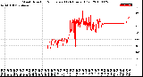 Milwaukee Weather Wind Direction<br>Normalized<br>(24 Hours) (Old)