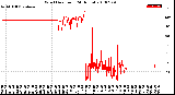 Milwaukee Weather Wind Direction<br>(24 Hours)