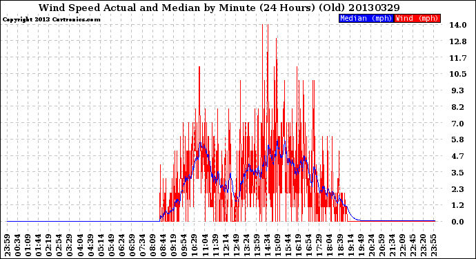 Milwaukee Weather Wind Speed<br>Actual and Median<br>by Minute<br>(24 Hours) (Old)