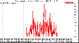 Milwaukee Weather Wind Speed<br>by Minute<br>(24 Hours) (Old)