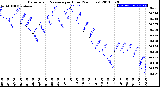 Milwaukee Weather Barometric Pressure<br>per Hour<br>(24 Hours)