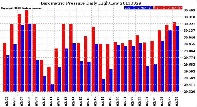 Milwaukee Weather Barometric Pressure<br>Daily High/Low