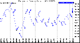 Milwaukee Weather Barometric Pressure<br>Daily High