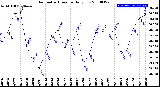 Milwaukee Weather Barometric Pressure<br>Daily Low