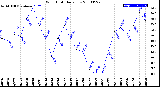 Milwaukee Weather Wind Chill<br>Daily Low