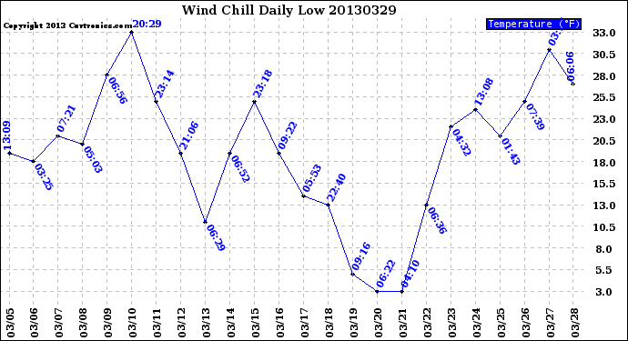 Milwaukee Weather Wind Chill<br>Daily Low