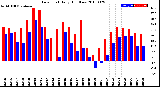 Milwaukee Weather Dew Point<br>Daily High/Low