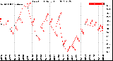 Milwaukee Weather Dew Point<br>Daily High