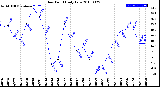 Milwaukee Weather Dew Point<br>Daily Low