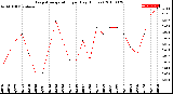 Milwaukee Weather Evapotranspiration<br>per Day (Inches)