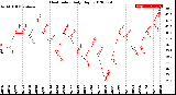 Milwaukee Weather Heat Index<br>Daily High