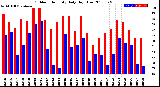 Milwaukee Weather Outdoor Humidity<br>Daily High/Low