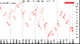 Milwaukee Weather Outdoor Humidity<br>Daily High