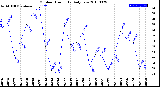 Milwaukee Weather Outdoor Humidity<br>Daily Low