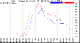 Milwaukee Weather Outdoor Temperature<br>vs Wind Chill<br>(24 Hours)