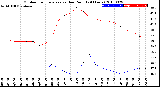 Milwaukee Weather Outdoor Temperature<br>vs Dew Point<br>(24 Hours)