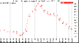 Milwaukee Weather Outdoor Temperature<br>per Hour<br>(24 Hours)