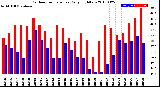 Milwaukee Weather Outdoor Temperature<br>Daily High/Low