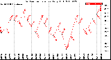 Milwaukee Weather Outdoor Temperature<br>Daily High