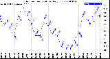 Milwaukee Weather Outdoor Temperature<br>Daily Low